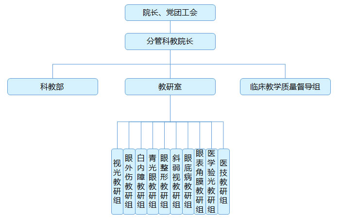 科室設(shè)置