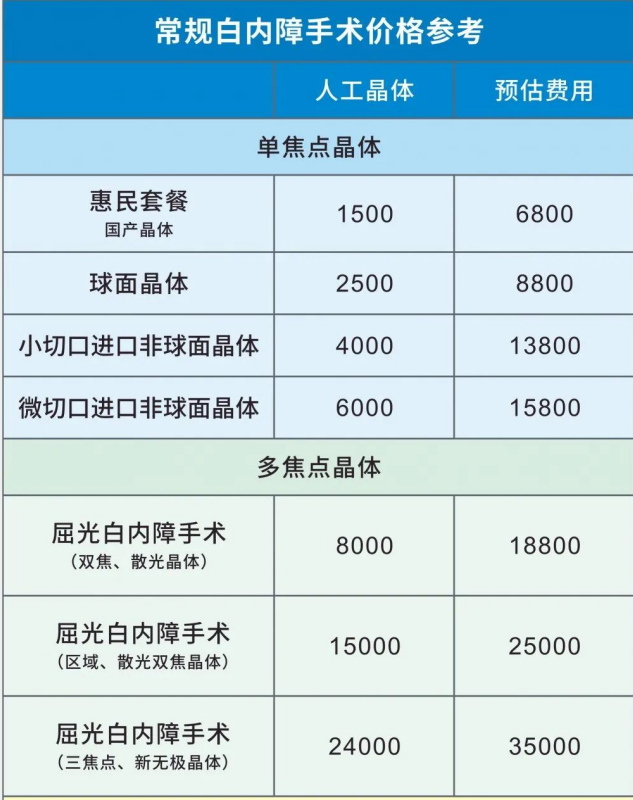 白內障費用